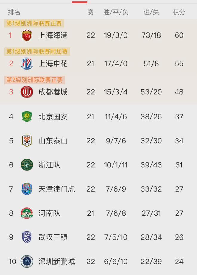 泰山0:1海港，成都4:0亚泰，中超22轮最新积分榜：争冠亚冠明朗了